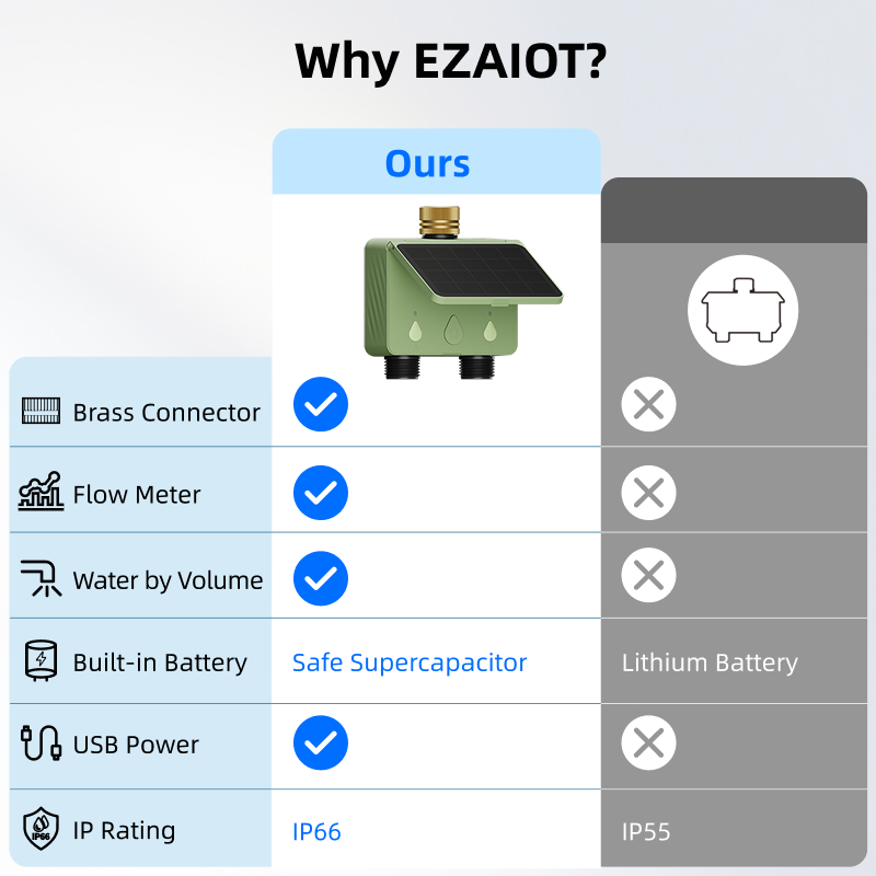 جهاز توقيت ري ذكي يعمل بالواي  - مراجعة Smart Garden Zone وسعره